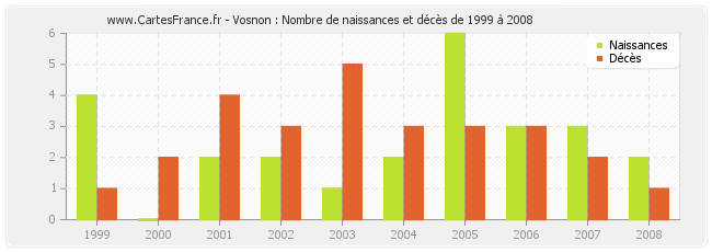 Vosnon : Nombre de naissances et décès de 1999 à 2008