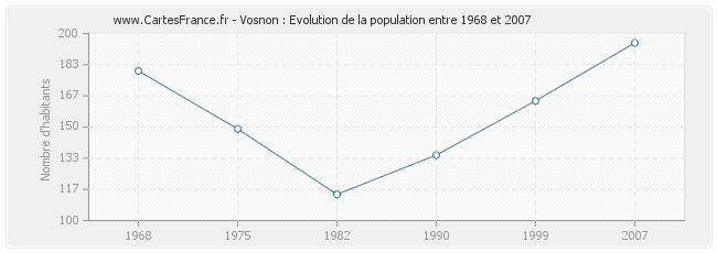Population Vosnon