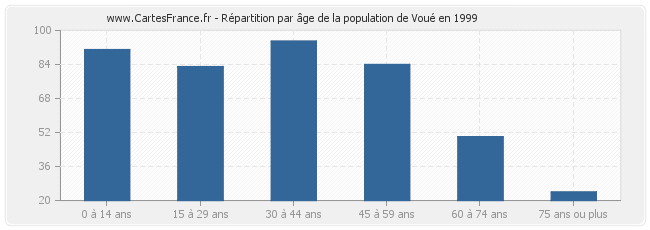 Répartition par âge de la population de Voué en 1999