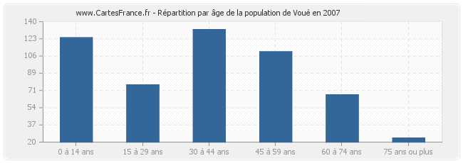 Répartition par âge de la population de Voué en 2007