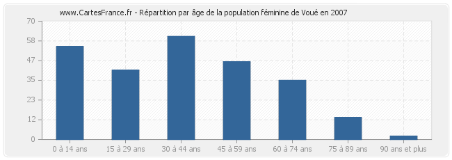 Répartition par âge de la population féminine de Voué en 2007