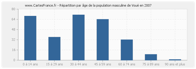 Répartition par âge de la population masculine de Voué en 2007