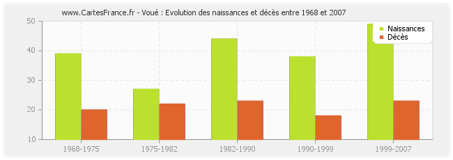 Voué : Evolution des naissances et décès entre 1968 et 2007
