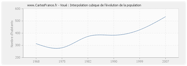 Voué : Interpolation cubique de l'évolution de la population