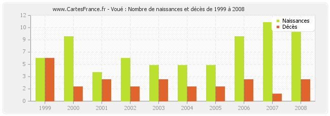 Voué : Nombre de naissances et décès de 1999 à 2008