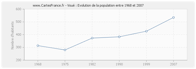 Population Voué