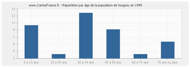Répartition par âge de la population de Vougrey en 1999