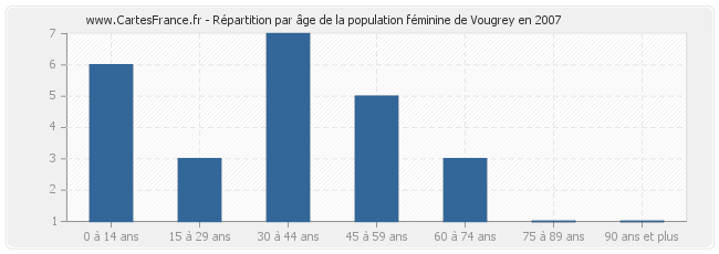 Répartition par âge de la population féminine de Vougrey en 2007