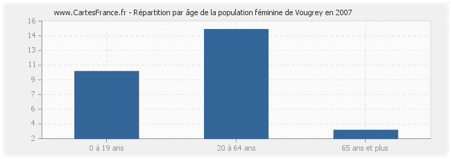 Répartition par âge de la population féminine de Vougrey en 2007
