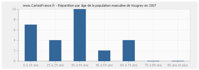 Répartition par âge de la population masculine de Vougrey en 2007