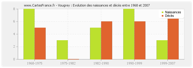 Vougrey : Evolution des naissances et décès entre 1968 et 2007