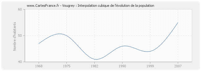 Vougrey : Interpolation cubique de l'évolution de la population