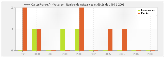 Vougrey : Nombre de naissances et décès de 1999 à 2008