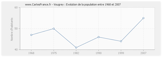 Population Vougrey