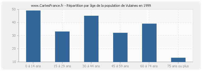Répartition par âge de la population de Vulaines en 1999