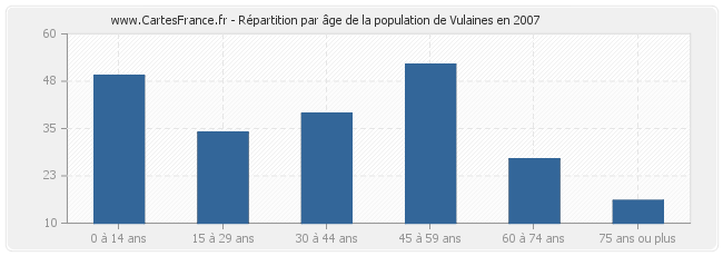 Répartition par âge de la population de Vulaines en 2007
