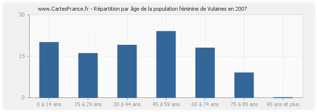 Répartition par âge de la population féminine de Vulaines en 2007