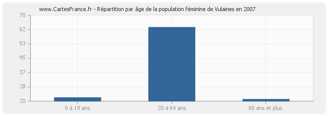 Répartition par âge de la population féminine de Vulaines en 2007