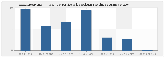 Répartition par âge de la population masculine de Vulaines en 2007
