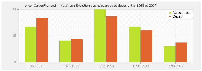 Vulaines : Evolution des naissances et décès entre 1968 et 2007