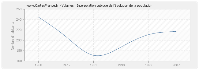 Vulaines : Interpolation cubique de l'évolution de la population