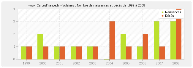 Vulaines : Nombre de naissances et décès de 1999 à 2008