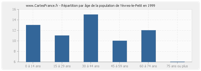 Répartition par âge de la population de Yèvres-le-Petit en 1999