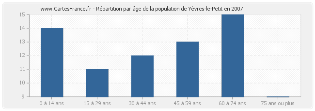 Répartition par âge de la population de Yèvres-le-Petit en 2007
