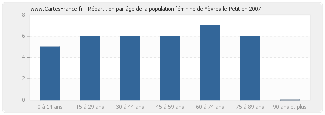 Répartition par âge de la population féminine de Yèvres-le-Petit en 2007