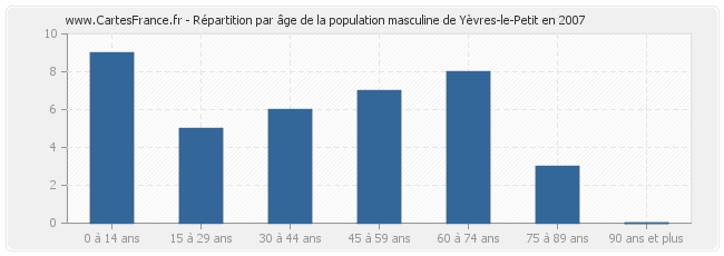 Répartition par âge de la population masculine de Yèvres-le-Petit en 2007