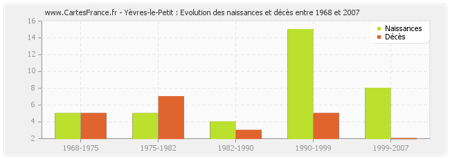 Yèvres-le-Petit : Evolution des naissances et décès entre 1968 et 2007