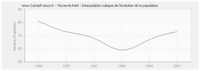 Yèvres-le-Petit : Interpolation cubique de l'évolution de la population