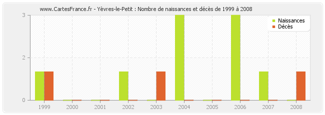 Yèvres-le-Petit : Nombre de naissances et décès de 1999 à 2008