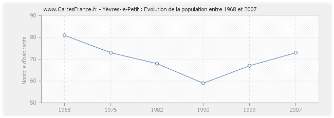 Population Yèvres-le-Petit