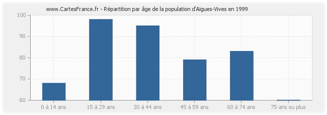 Répartition par âge de la population d'Aigues-Vives en 1999