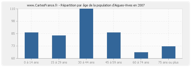Répartition par âge de la population d'Aigues-Vives en 2007