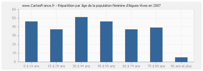 Répartition par âge de la population féminine d'Aigues-Vives en 2007