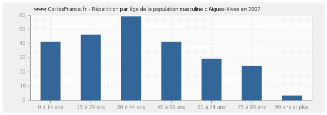 Répartition par âge de la population masculine d'Aigues-Vives en 2007