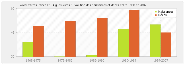 Aigues-Vives : Evolution des naissances et décès entre 1968 et 2007