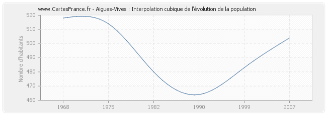 Aigues-Vives : Interpolation cubique de l'évolution de la population
