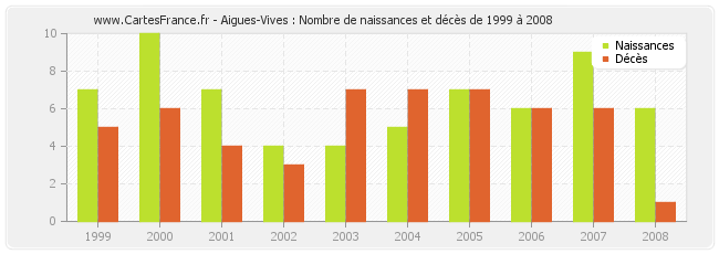 Aigues-Vives : Nombre de naissances et décès de 1999 à 2008