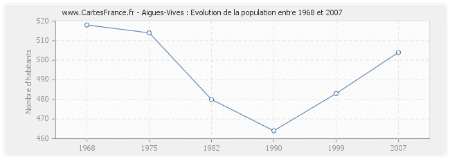 Population Aigues-Vives