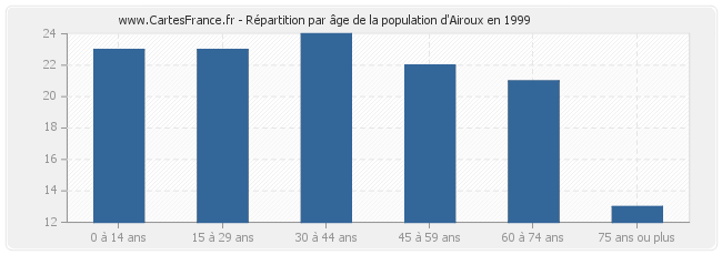 Répartition par âge de la population d'Airoux en 1999