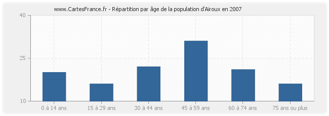 Répartition par âge de la population d'Airoux en 2007