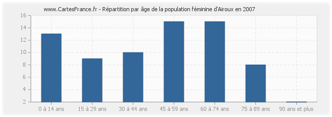 Répartition par âge de la population féminine d'Airoux en 2007