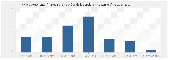 Répartition par âge de la population masculine d'Airoux en 2007