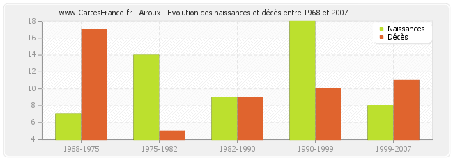 Airoux : Evolution des naissances et décès entre 1968 et 2007