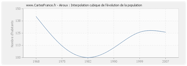 Airoux : Interpolation cubique de l'évolution de la population