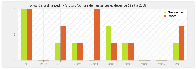 Airoux : Nombre de naissances et décès de 1999 à 2008