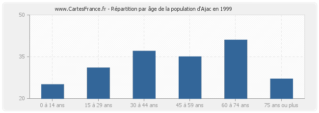 Répartition par âge de la population d'Ajac en 1999